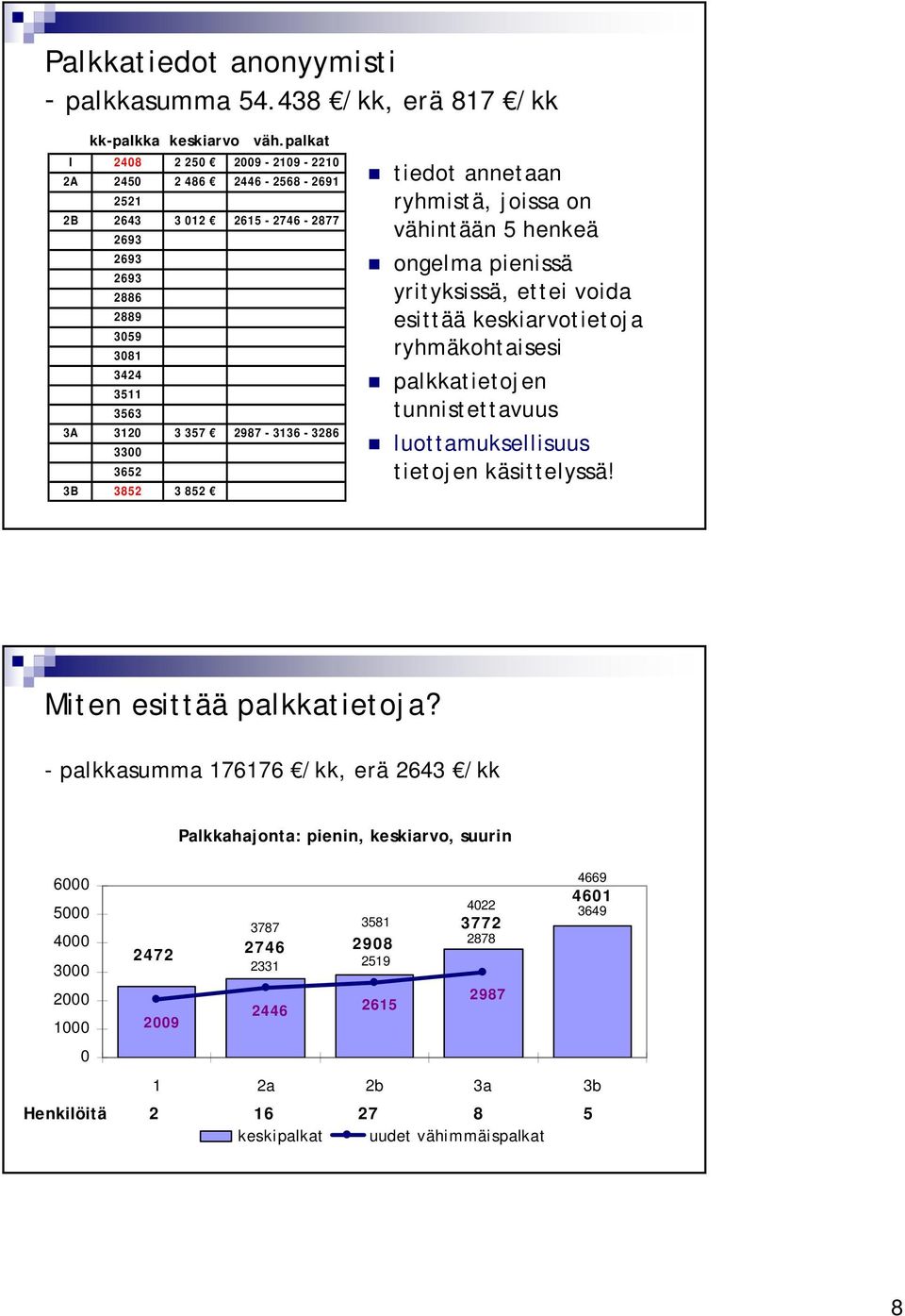 3852 3 852 tiedot annetaan ryhmistä, joissa on vähintään 5 henkeä ongelma pienissä yrityksissä, ettei voida esittää keskiarvotietoja ryhmäkohtaisesi palkkatietojen tunnistettavuus luottamuksellisuus