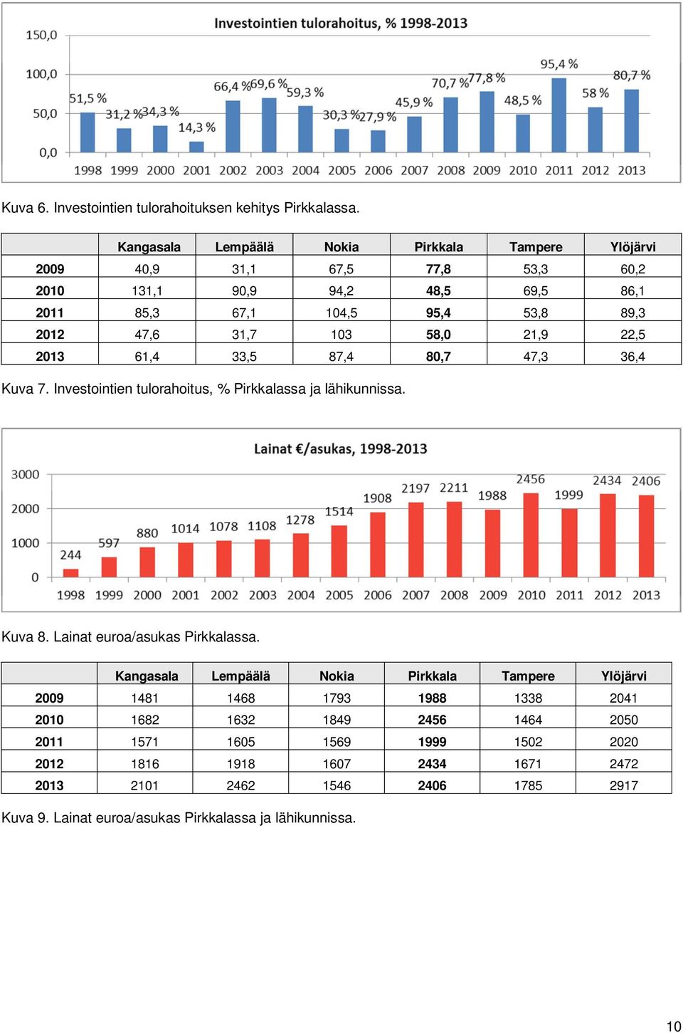 31,7 103 58,0 21,9 22,5 2013 61,4 33,5 87,4 80,7 47,3 36,4 Kuva 7. Investointien tulorahoitus, % Pirkkalassa ja lähikunnissa. Kuva 8. Lainat euroa/asukas Pirkkalassa.