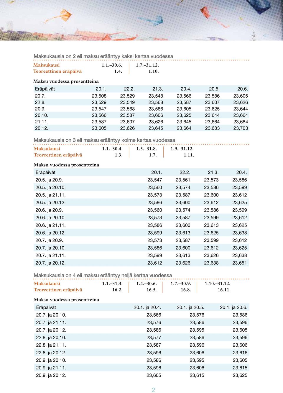 23,605 23,626 23,645 23,664 23,683 23,703 Maksukausia on 3 eli maksu erääntyy kolme kertaa vuodessa Maksukausi 1.1. 30.4. 1.5. 31.8. 1.9. 31.12. Teoreettinen eräpäivä 1.3. 1.7. 1.11. Eräpäivät 20.1. 22.