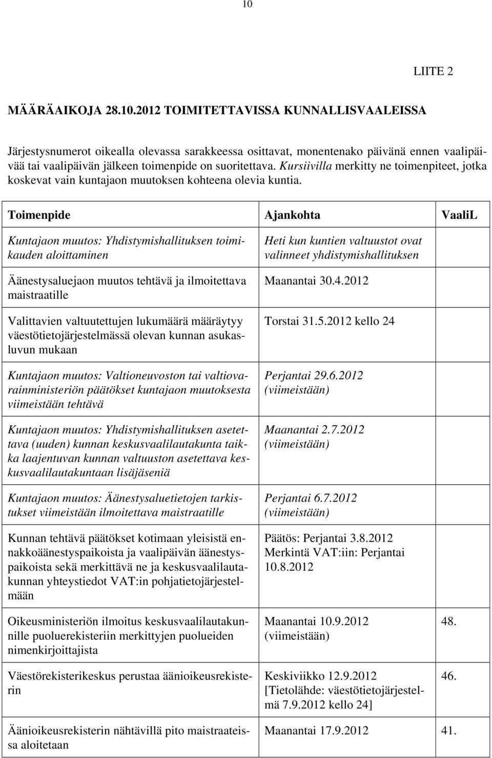 Toimenpide Ajankohta VaaliL Kuntajaon muutos: Yhdistymishallituksen toimikauden aloittaminen Äänestysaluejaon muutos tehtävä ja ilmoitettava maistraatille Valittavien valtuutettujen lukumäärä