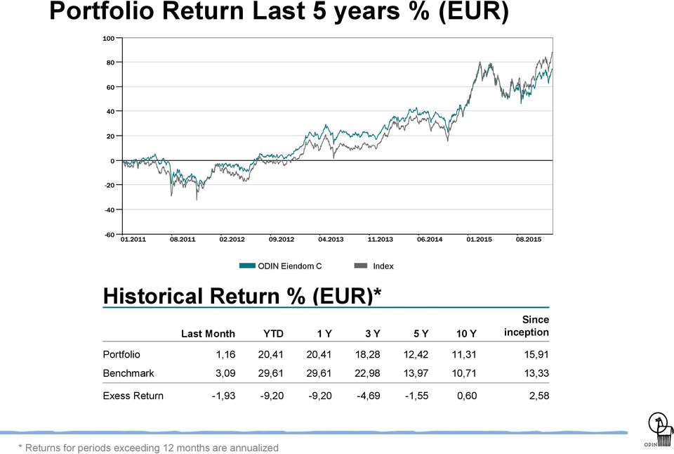 12,42 11,31 15,91 Benchmark 3,09 29,61 29,61 22,98 13,97 10,71 13,33 Exess Return