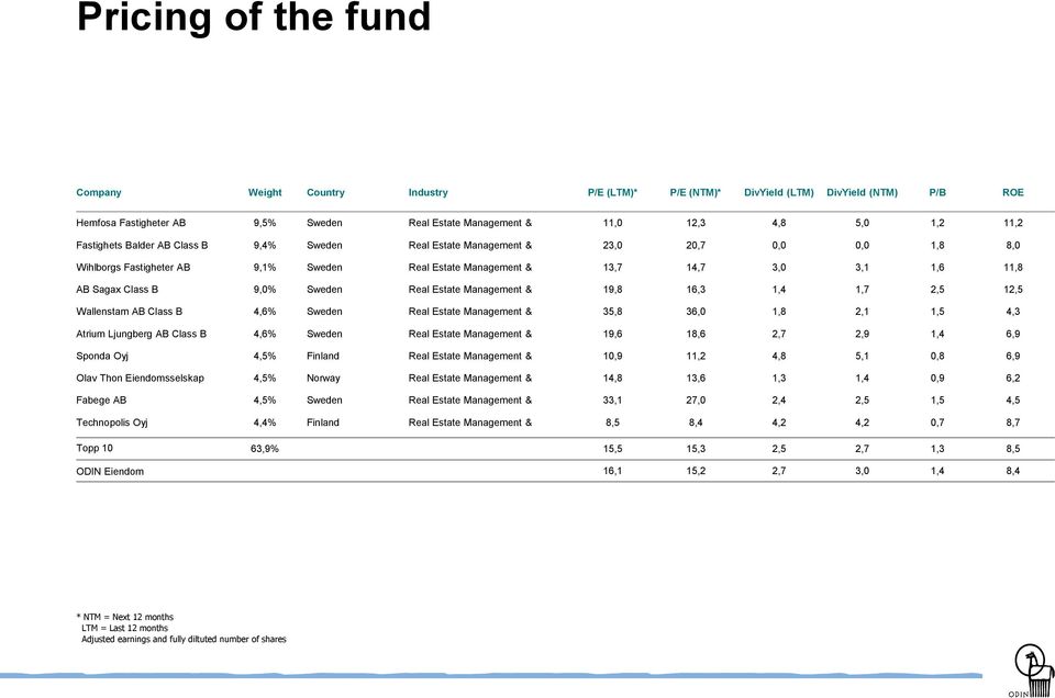 9,0% Sweden Real Estate Management & 19,8 16,3 1,4 1,7 2,5 12,5 Wallenstam AB Class B 4,6% Sweden Real Estate Management & 35,8 36,0 1,8 2,1 1,5 4,3 Atrium Ljungberg AB Class B 4,6% Sweden Real