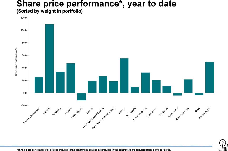 equities included in the benchmark.