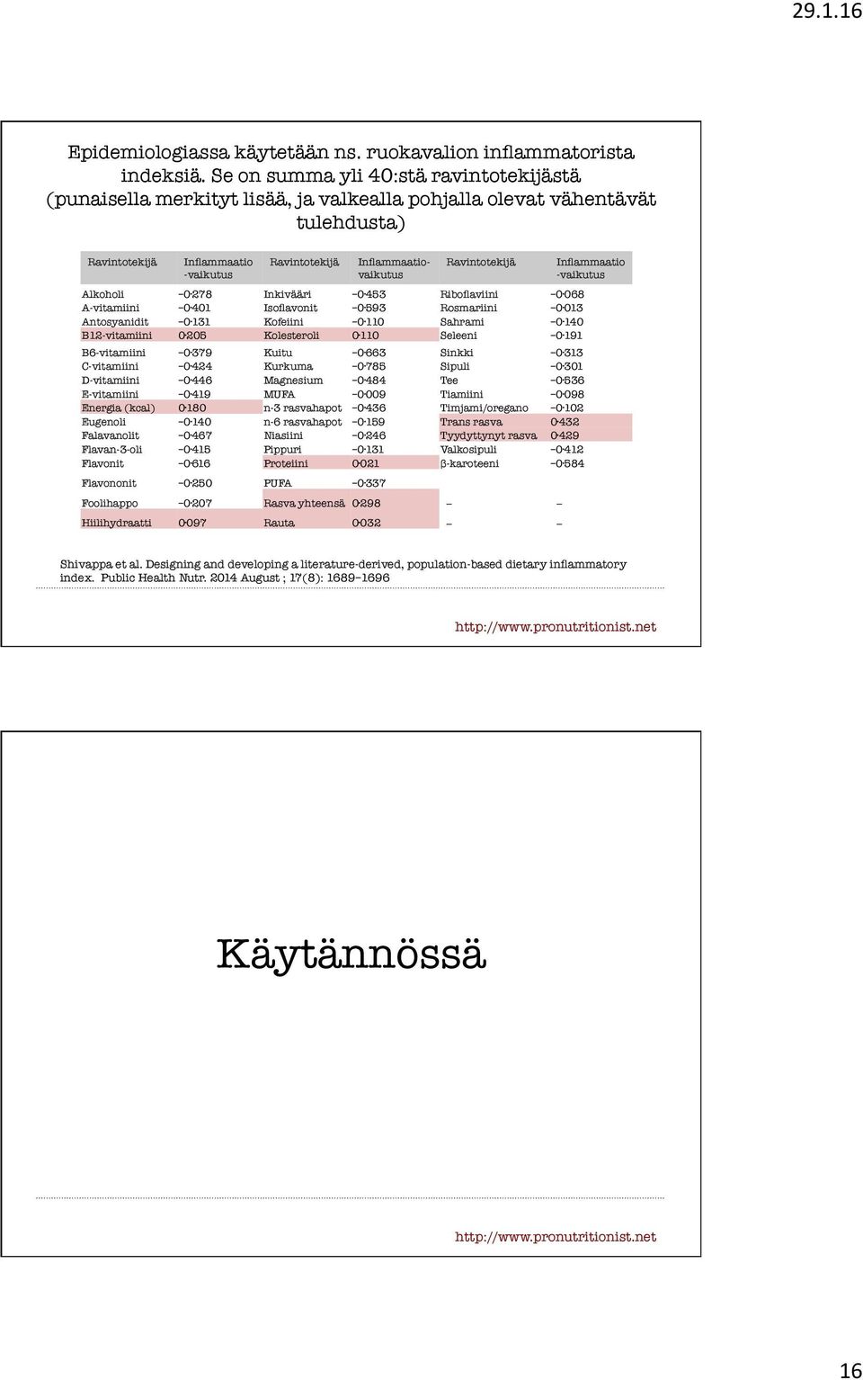 Ravintotekijä Inflammaatio -vaikutus Alkoholi 0 278 Inkivääri 0 453 Riboflaviini 0 068 A-vitamiini 0 401 Isoflavonit 0 593 Rosmariini 0 013 Antosyanidit 0 131 Kofeiini 0 110 Sahrami 0 140