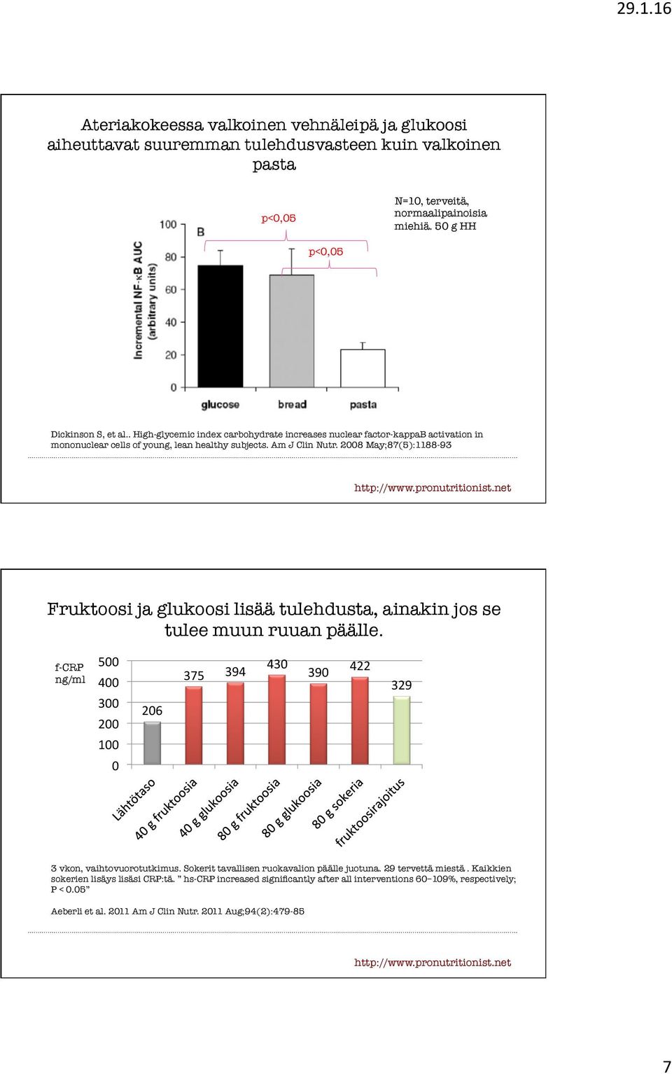 2008 May;87(5):1188-93 Fruktoosi ja glukoosi lisää tulehdusta, ainakin jos se tulee muun ruuan päälle. f-crp ng/ml 500 400 300 200 100 0 206 375 394 430 390 422 329 3 vkon, vaihtovuorotutkimus.