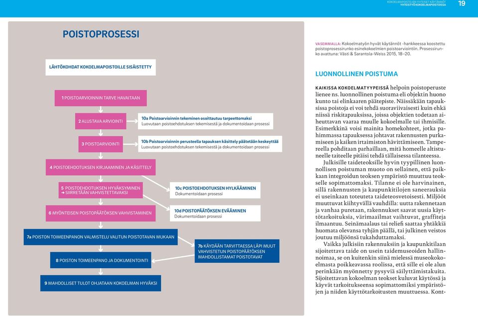 LÄHTÖKOHDAT KOKOELMAPOISTOILLE SISÄISTETTY 1 POISTOARVIOINNIN TARVE HAVAITAAN 2 ALUSTAVA ARVIOINTI 3 POISTOARVIOINTI 4 POISTOEHDOTUKSEN KIRJAAMINEN JA KÄSITTELY 5 POISTOEHDOTUKSEN HYVÄKSYMINEN