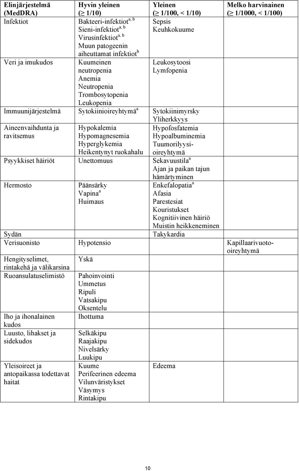 Aineenvaihdunta ja ravitsemus Hypokalemia Hypomagnesemia Hyperglykemia Heikentynyt ruokahalu Hypofosfatemia Hypoalbuminemia Tuumorilyysioireyhtymä Melko harvinainen ( 1/1000, < 1/100) Psyykkiset