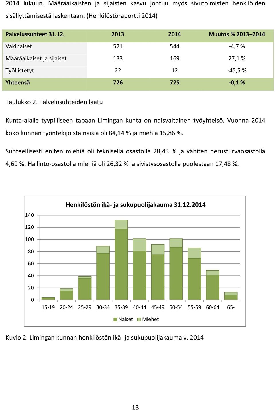 Palvelusuhteiden laatu Kunta-alalle tyypilliseen tapaan Limingan kunta on naisvaltainen työyhteisö. Vuonna 2014 koko kunnan työntekijöistä naisia oli 84,14 % ja miehiä 15,86 %.