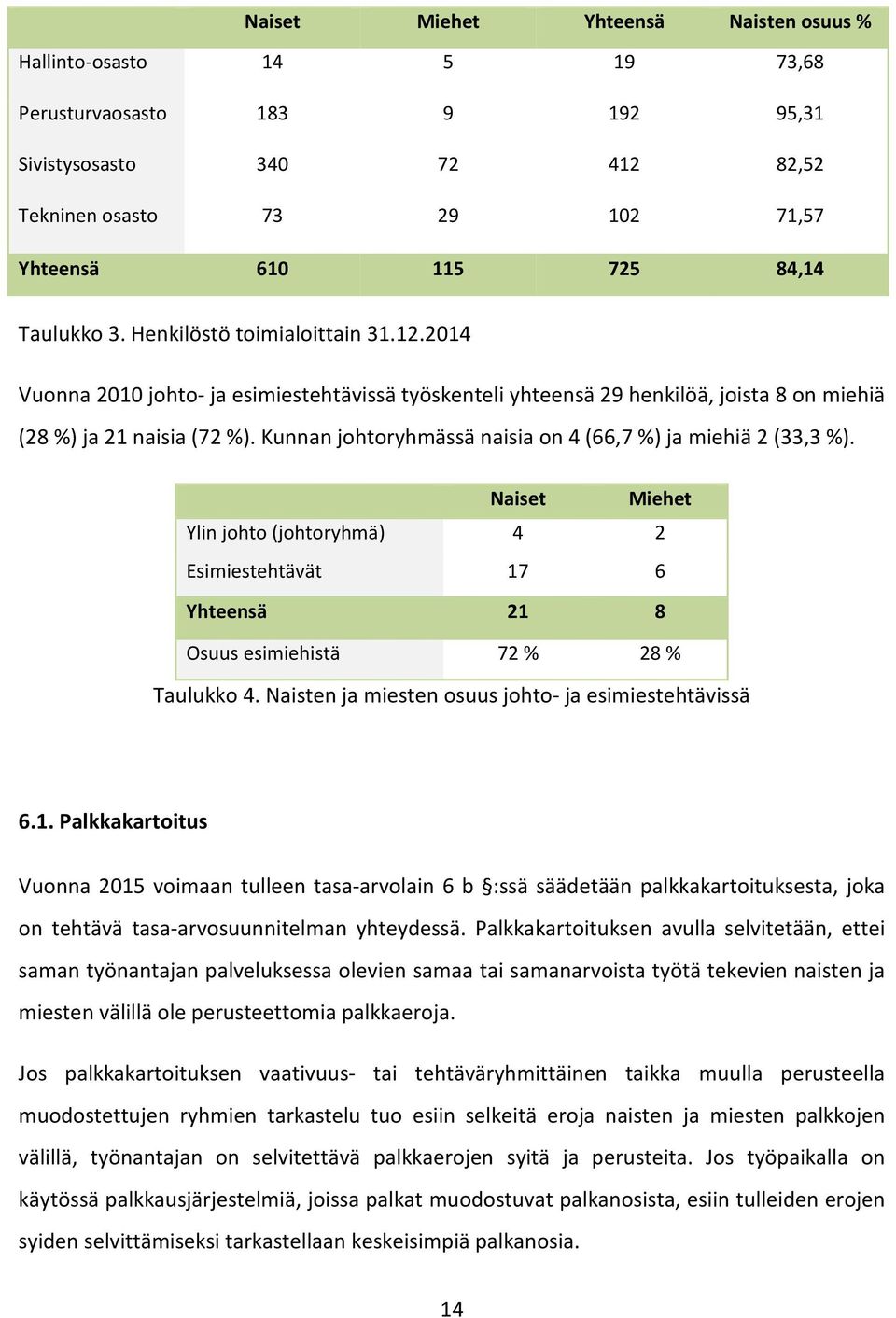 Kunnan johtoryhmässä naisia on 4 (66,7 %) ja miehiä 2 (33,3 %). Naiset Miehet Ylin johto (johtoryhmä) 4 2 Esimiestehtävät 17 6 Yhteensä 21 8 Osuus esimiehistä 72 % 28 % Taulukko 4.