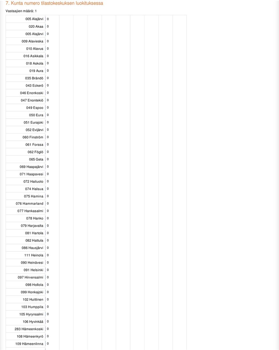 0 072 Hailuoto 0 074 Halsua 0 075 Hamina 0 076 Hammarland 0 077 Hankasalmi 0 078 Hanko 0 079 Harjavalta 0 081 Hartola 0 082 Hattula 0 086 Hausjärvi 0 111 Heinola 0 090