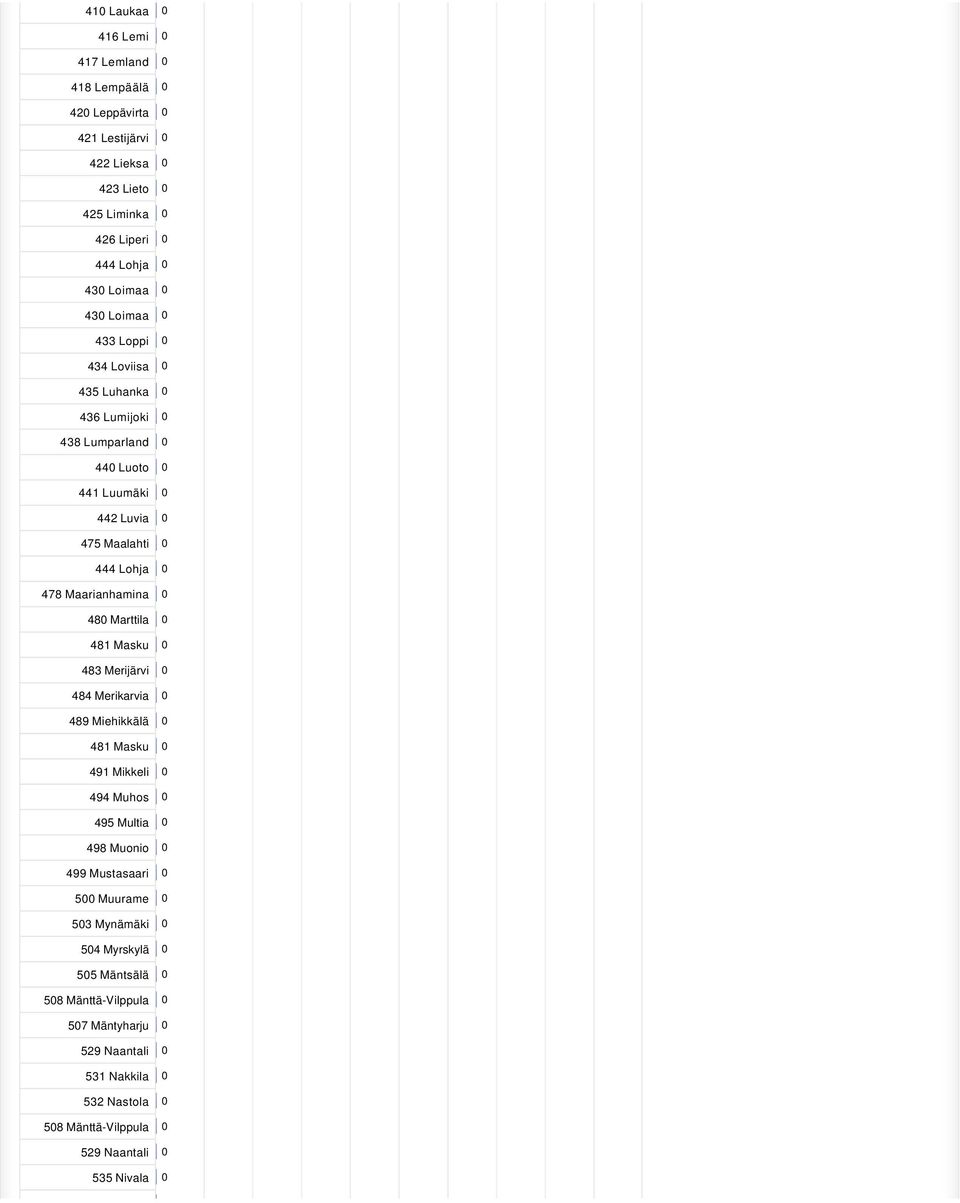 Marttila 0 481 Masku 0 483 Merijärvi 0 484 Merikarvia 0 489 Miehikkälä 0 481 Masku 0 491 Mikkeli 0 494 Muhos 0 495 Multia 0 498 Muonio 0 499 Mustasaari 0 500 Muurame 0