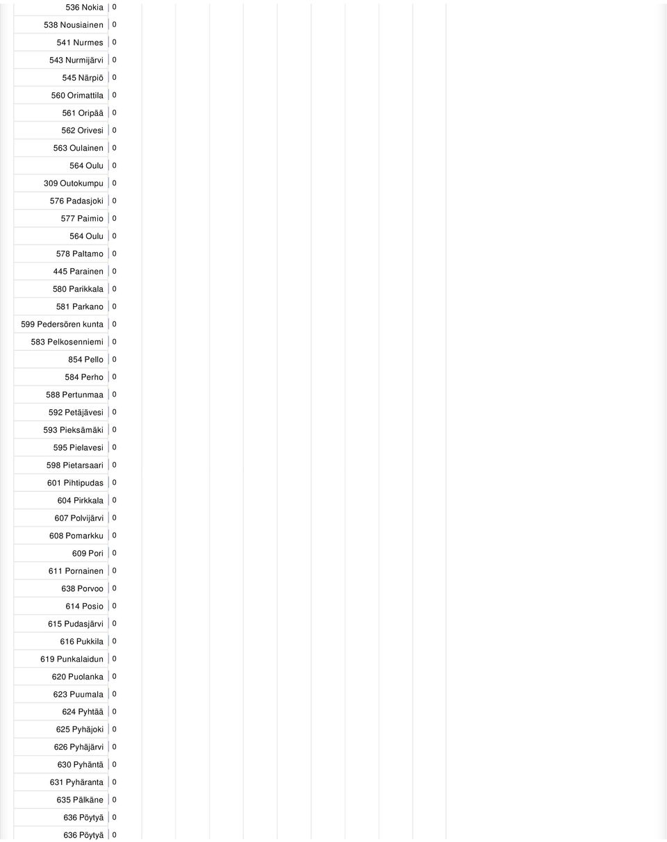 593 Pieksämäki 0 595 Pielavesi 0 598 Pietarsaari 0 601 Pihtipudas 0 604 Pirkkala 0 607 Polvijärvi 0 608 Pomarkku 0 609 Pori 0 611 Pornainen 0 638 Porvoo 0 614 Posio 0 615