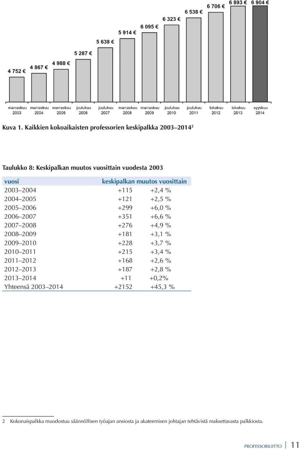 vuosittain 2003 2004 +115 +2,4 % 2004 2005 +121 +2,5 % 2005 2006 +299 +6,0 % 2006 2007 +351 +6,6 % 2007 2008 +276 +4,9 % 2008 2009 +181 +3,1 %