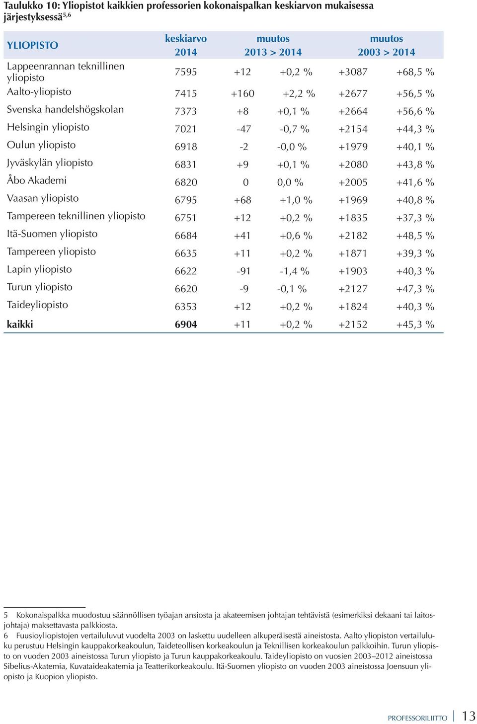 6831 +9 +0,1 % +2080 +43,8 % Åbo Akademi 6820 0 0,0 % +2005 +41,6 % Vaasan 6795 +68 +1,0 % +1969 +40,8 % Tampereen teknillinen 6751 +12 +0,2 % +1835 +37,3 % Itä-Suomen 6684 +41 +0,6 % +2182 +48,5 %