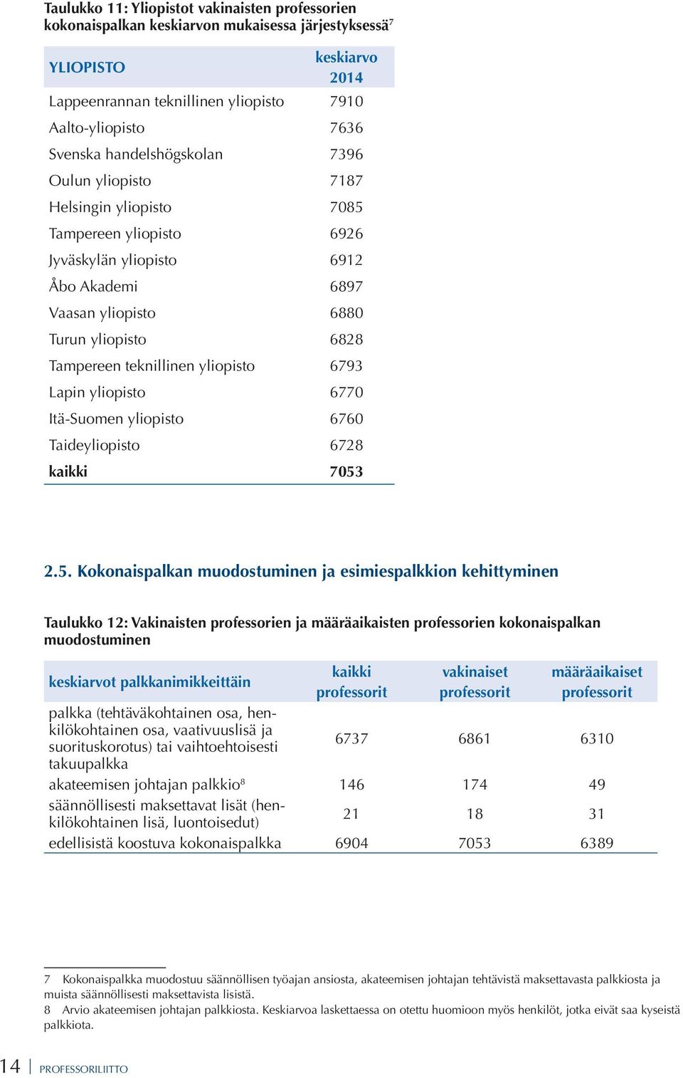 Tampereen 6926 Jyväskylän 6912 Åbo Akademi 6897 Vaasan 6880 Turun 6828 Tampereen teknillinen 6793 Lapin 6770 Itä-Suomen 6760 Taide 6728 kaikki 7053