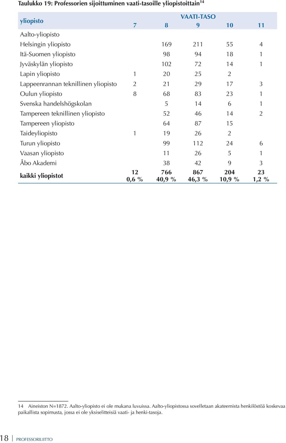 Taide 1 19 26 2 Turun 99 112 24 6 Vaasan 11 26 5 1 Åbo Akademi 38 42 9 3 kaikki t 12 0,6 % 766 40,9 % 867 46,3 % 204 10,9 % 23 1,2 % 14 Aineiston N=1872.