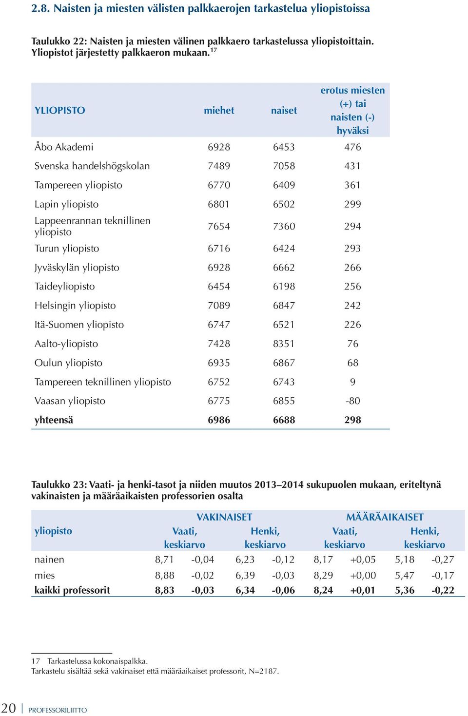 teknillinen 7654 7360 294 Turun 6716 6424 293 Jyväskylän 6928 6662 266 Taide 6454 6198 256 Helsingin 7089 6847 242 Itä-Suomen 6747 6521 226 Aalto- 7428 8351 76 Oulun 6935 6867 68 Tampereen