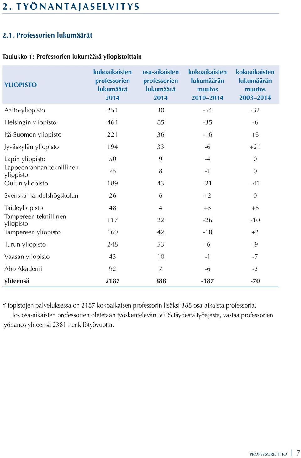 2014 kokoaikaisten lukumäärän muutos 2003 2014 Aalto- 251 30-54 -32 Helsingin 464 85-35 -6 Itä-Suomen 221 36-16 +8 Jyväskylän 194 33-6 +21 Lapin 50 9-4 0 Lappeenrannan teknillinen 75 8-1 0 Oulun 189