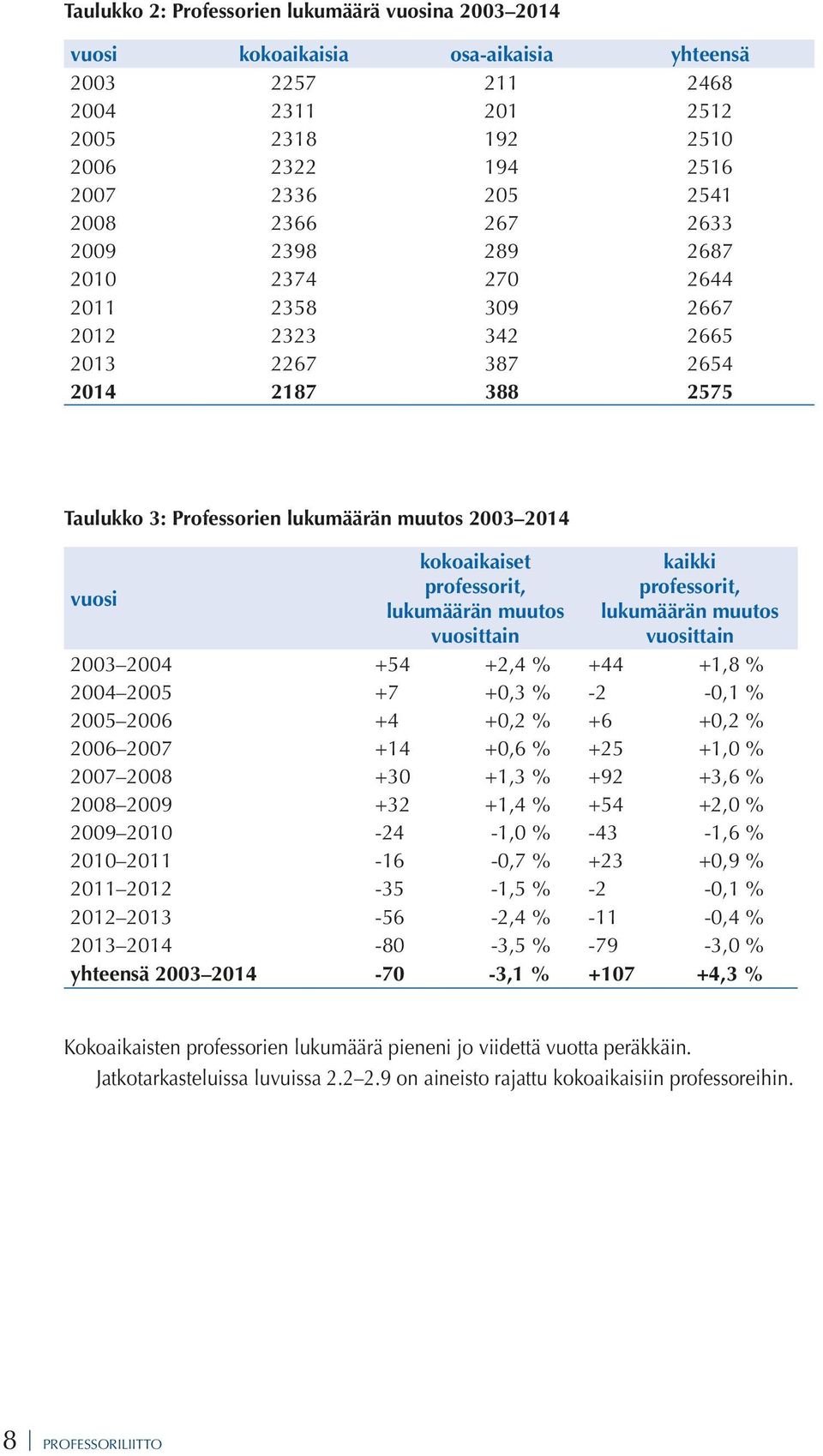 professorit, lukumäärän muutos vuosittain kaikki professorit, lukumäärän muutos vuosittain 2003 2004 +54 +2,4 % +44 +1,8 % 2004 2005 +7 +0,3 % -2-0,1 % 2005 2006 +4 +0,2 % +6 +0,2 % 2006 2007 +14