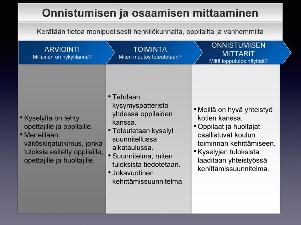 Tehdään kysymyspatteristo yhdessä oppilaiden kanssa. Toteutetaan kyselyt suunnitellussa aikataulussa. Suunnitelma, miten tuloksista tiedotetaan.