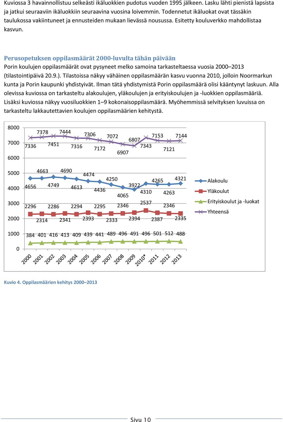 Perusopetuksen oppilasmäärät 2000-luvulta tähän päivään Porin koulujen oppilasmäärät ovat pysyneet melko samoina tarkasteltaessa vuosia 2000 2013 (tilastointipäivä 20.9.).