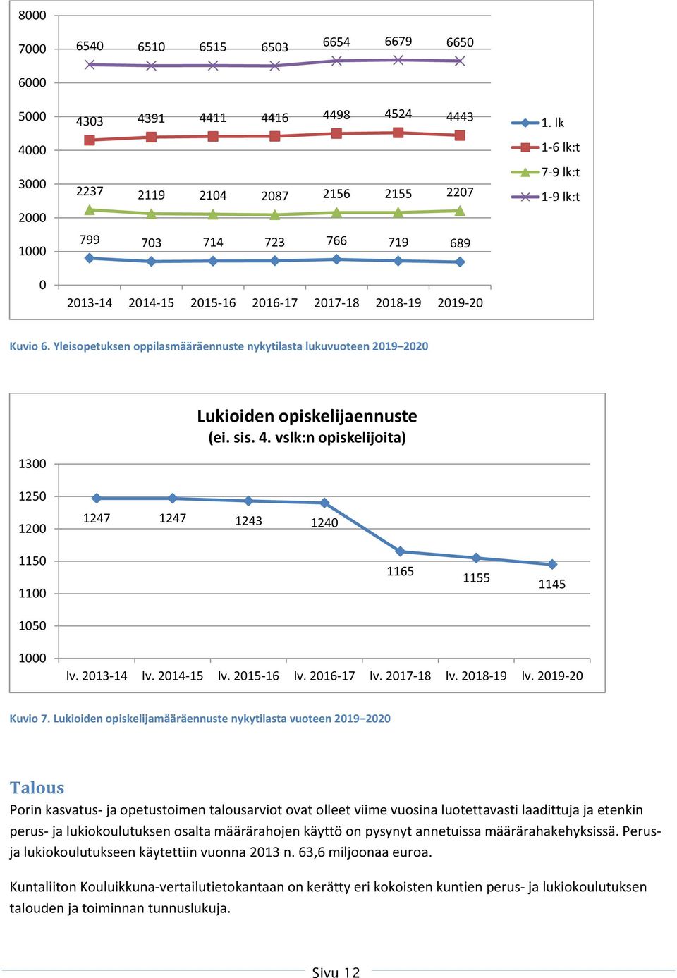 vslk:n opiskelijoita) 1250 1200 1247 1247 1243 1240 1150 1100 1165 1155 1145 1050 1000 lv. 2013-14 lv. 2014-15 lv. 2015-16 lv. 2016-17 lv. 2017-18 lv. 2018-19 lv. 2019-20 Kuvio 7.