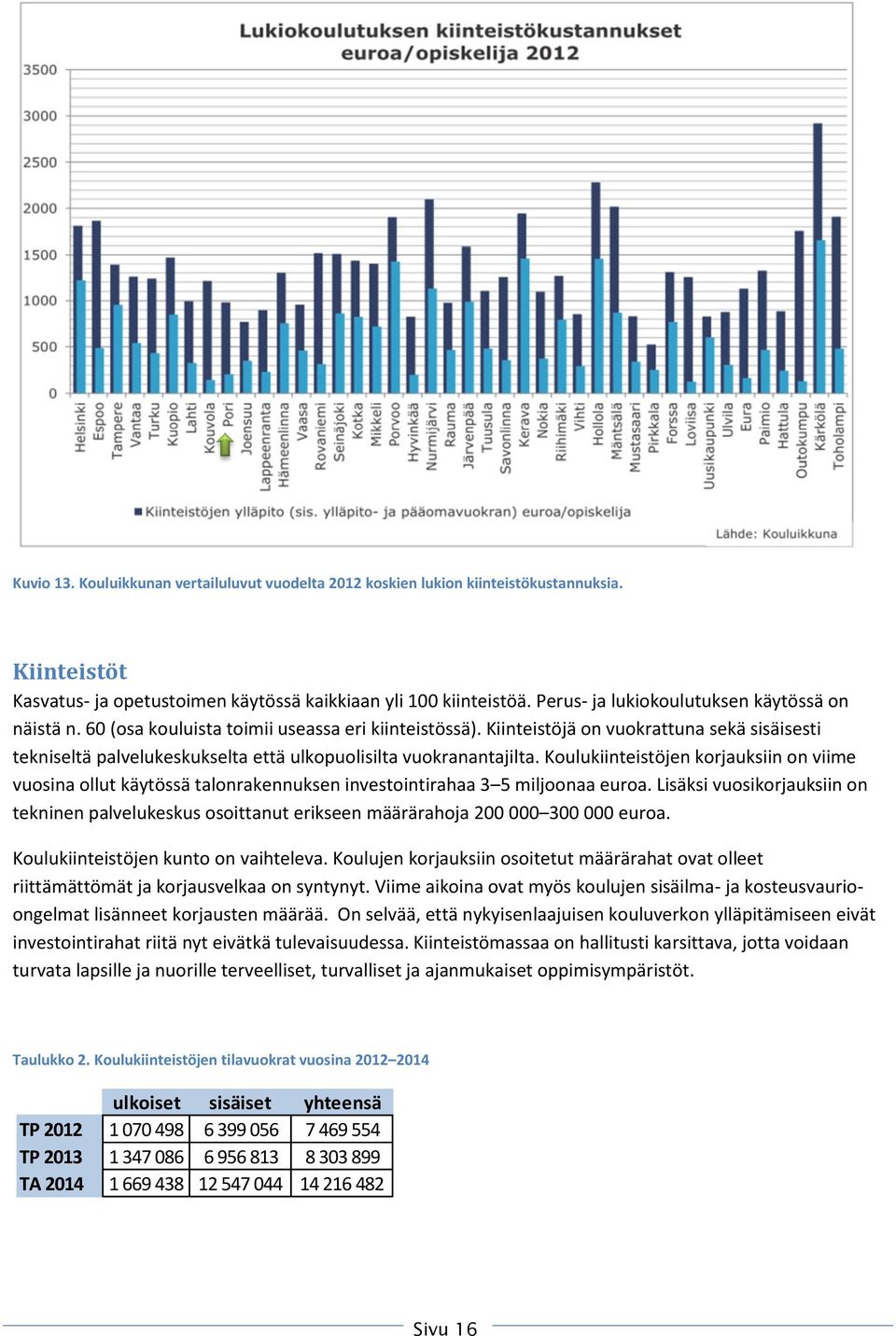 Kiinteistöjä on vuokrattuna sekä sisäisesti tekniseltä palvelukeskukselta että ulkopuolisilta vuokranantajilta.