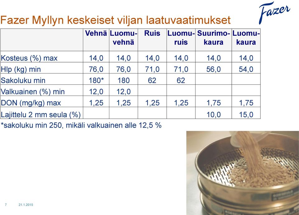 54,0 Sakoluku min 180* 180 62 62 Valkuainen (%) min 12,0 12,0 DON (mg/kg) max 1,25 1,25 1,25 1,25