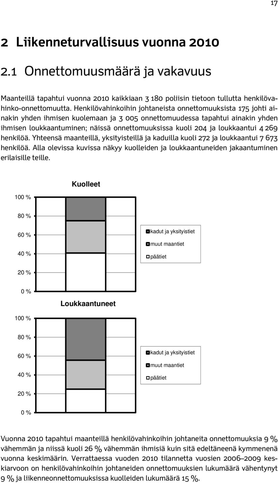 loukkaantui 4 269 henkilöä. Yhteensä maanteillä, yksityisteillä ja kaduilla kuoli 272 ja loukkaantui 7 673 henkilöä.