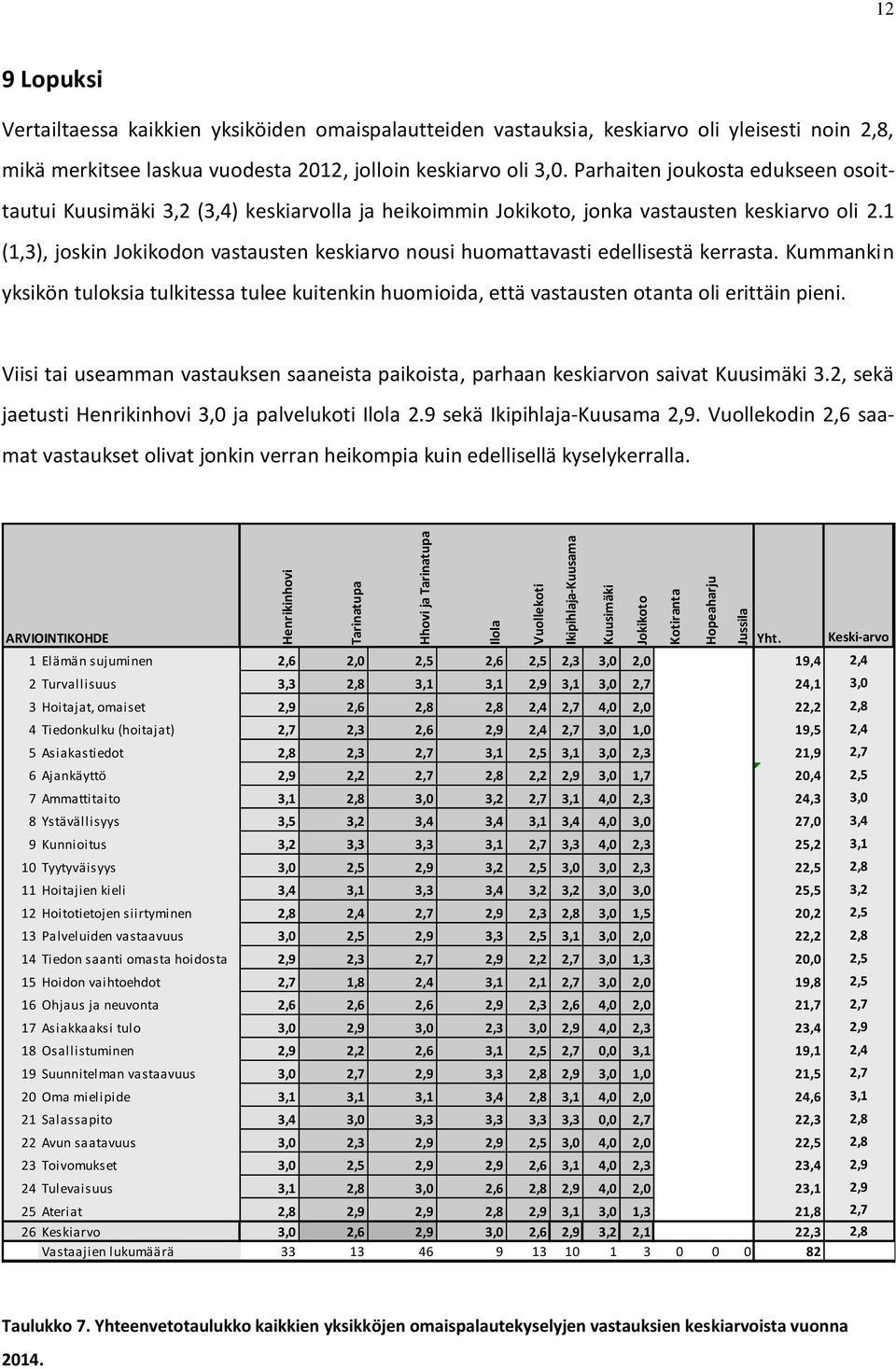 1 (1,3), joskin Jokikodon vastausten keskiarvo nousi huomattavasti edellisestä kerrasta. Kummankin yksikön tuloksia tulkitessa tulee kuitenkin huomioida, että vastausten otanta oli erittäin pieni.