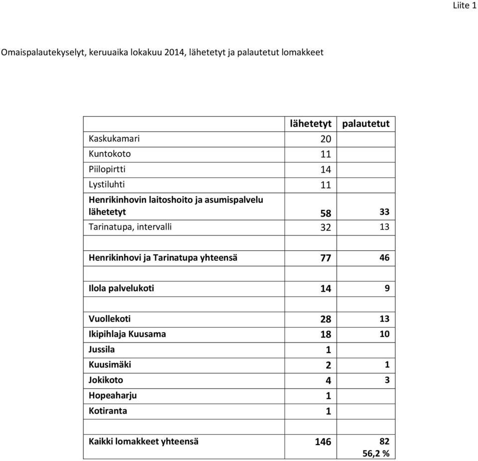 Tarinatupa, intervalli 32 13 Henrikinhovi ja Tarinatupa yhteensä 77 46 Ilola palvelukoti 14 9 Vuollekoti 28 13