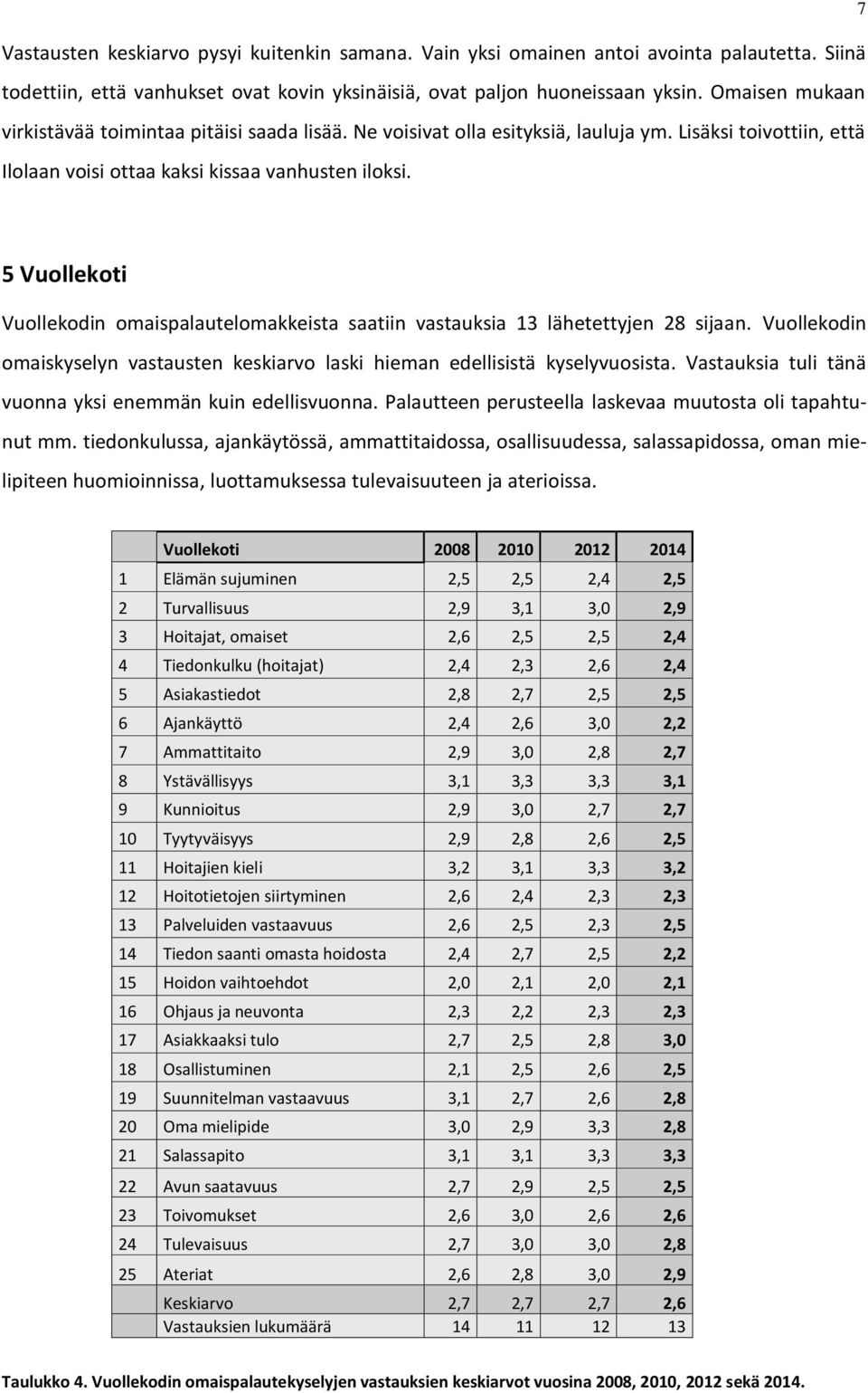 5 Vuollekoti Vuollekodin omaispalautelomakkeista saatiin vastauksia 13 lähetettyjen 28 sijaan. Vuollekodin omaiskyselyn vastausten keskiarvo laski hieman edellisistä kyselyvuosista.