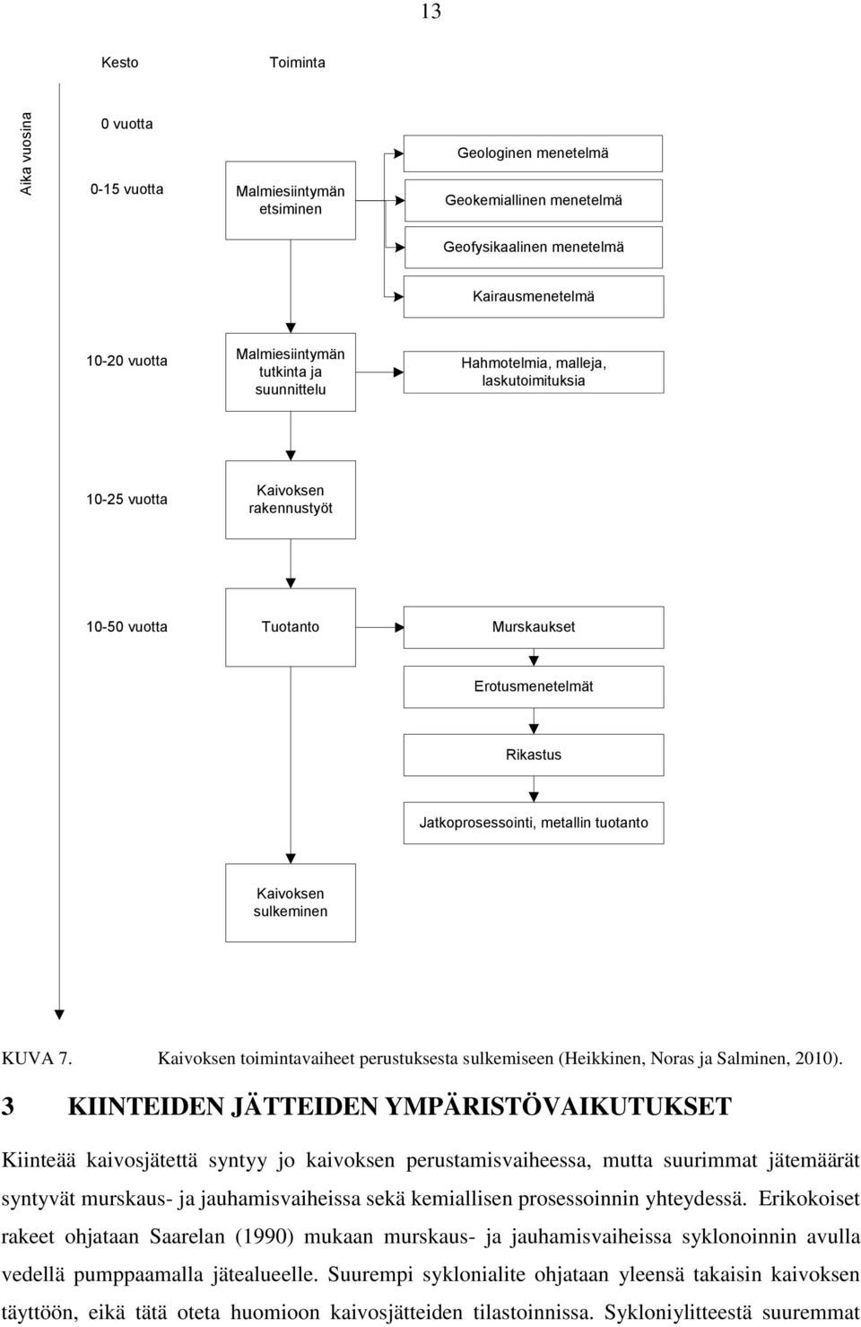 Kaivoksen sulkeminen KUVA 7. Kaivoksen toimintavaiheet perustuksesta sulkemiseen (Heikkinen, Noras ja Salminen, 2010).