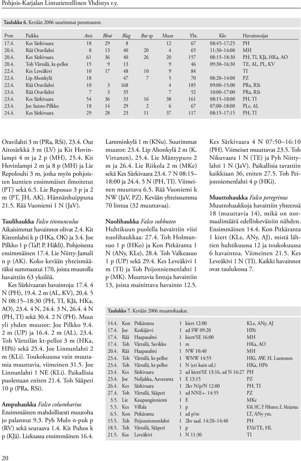 4. Kes Leveäkivi 10 17 48 10 9 84 TI 22.4. Lip Ahonkylä 18 47 7 5 70 08:20 14:00 PZ 22.4. Rää Oravilahti 10 3 168 4 185 09:00 15:00 PRa, RSi 23.4. Rää Oravilahti 7 3 35 7 52 10:00 17:00 PRa, RSi 23.4. Kes Särkivaara 54 36 33 16 38 161 08:15 18:00 PH, TI 23.