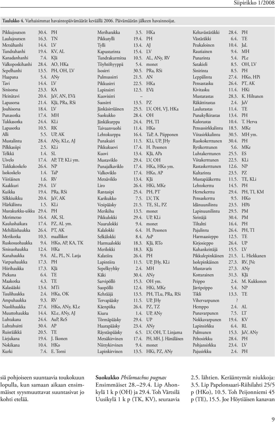 4. MH Tukkasotka 24.4. KLi Lapasotka 10.5. RK Alli 5.5. UP, AK Mustalintu 28.4. ANy, KLe, AJ Pilkkasiipi 2.5. KLi Telkkä 1.4. SL Uivelo 17.4. AP, TP, KLi ym. Tukkakoskelo 26.4. NP Isokoskelo 1.4. TaP Viiriäinen 1.