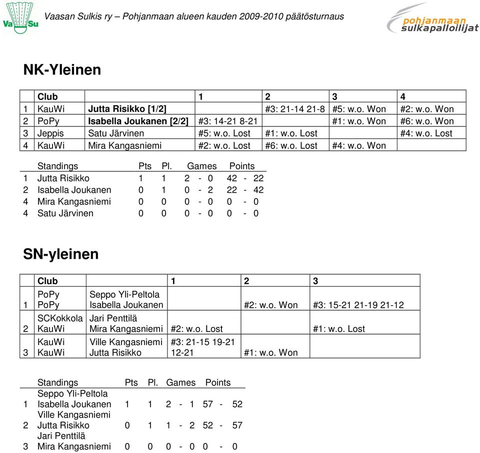 0 0 0-0 0-0 SN-yleinen Club PoPy PoPy SCKokkola KauWi KauWi KauWi Seppo Yli-Peltola Isabella Joukanen #: w.o. Won #: 5- -9 - Jari Penttilä Mira Kangasniemi #: w.o. Lost Ville Kangasniemi Jutta Risikko #: -5 9- - #: w.