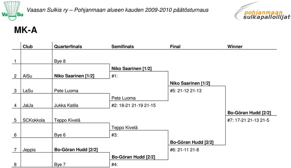 - - Pete Luoma 4 JalJa Jukka Katila #: 8- -9-5 Bo-Göran Hudd [/] 5 SCKokkola Teppo Kivelä #7: 7- - -5