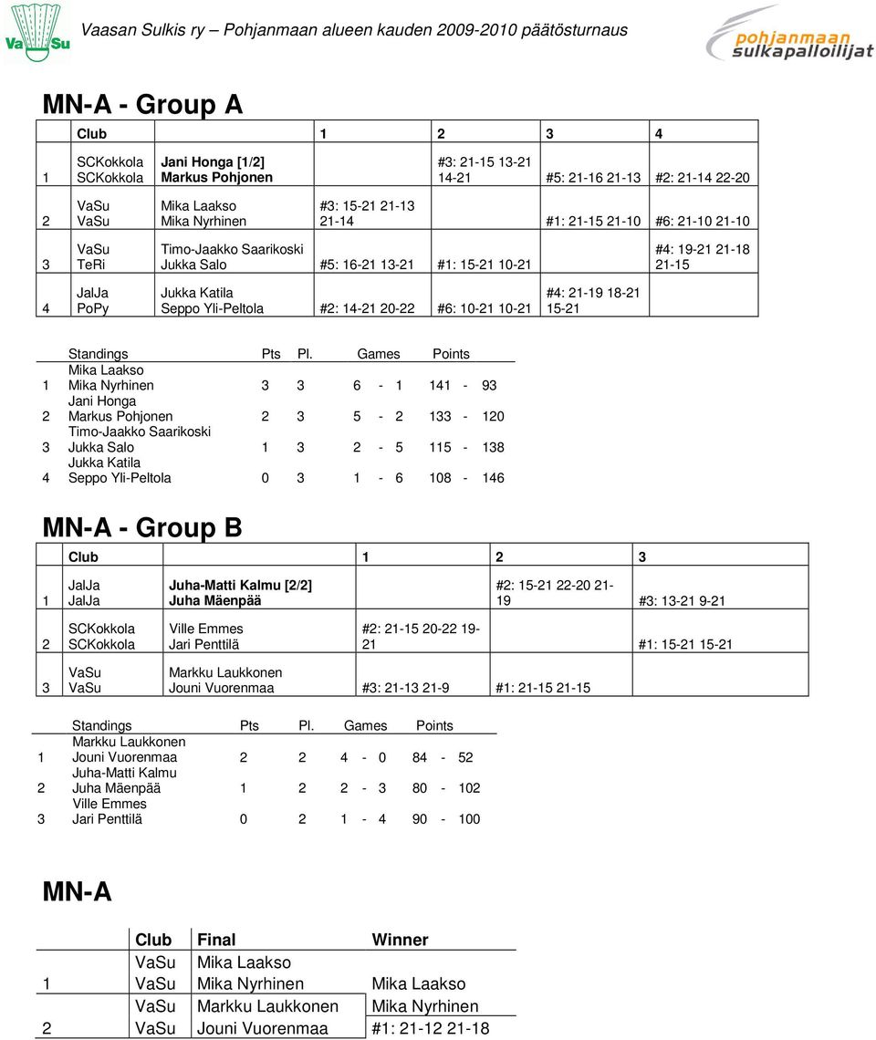 Honga Markus Pohjonen 5 - - 0 Timo-Jaakko Saarikoski Jukka Salo - 5 5-8 Jukka Katila Seppo Yli-Peltola 0-6 08-46 MN-A - Group B Club JalJa JalJa Juha-Matti Kalmu [/] Juha Mäenpää #: 5- -0-9 #: - 9-