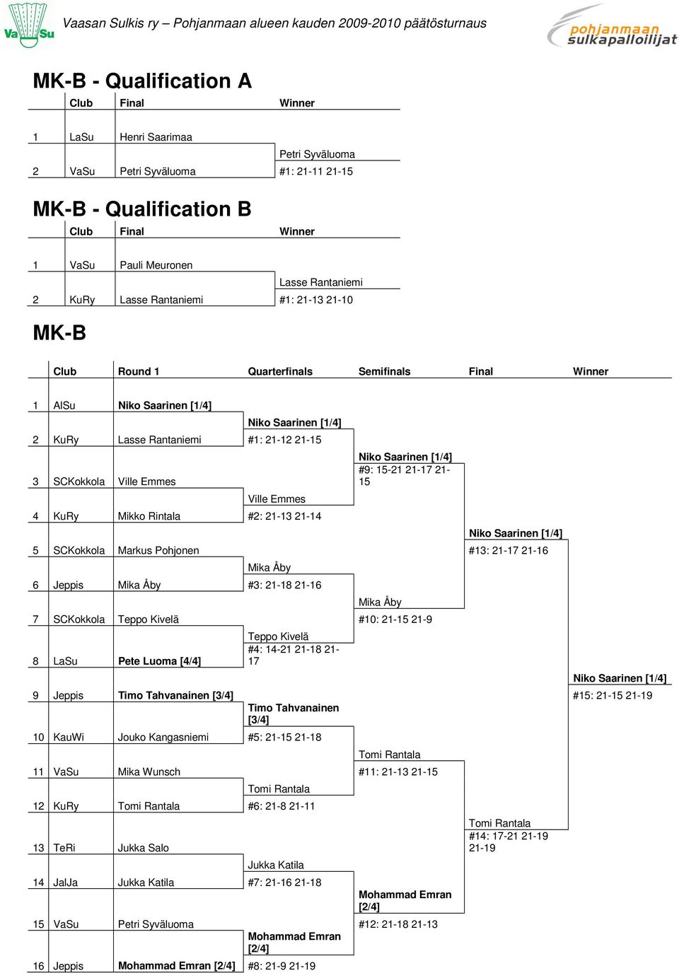 SCKokkola Ville Emmes Ville Emmes 4 KuRy Mikko Rintala #: - -4 Niko Saarinen [/4] #9: 5- -7-5 Niko Saarinen [/4] 5 SCKokkola Markus Pohjonen #: -7-6 Mika Åby 6 Jeppis Mika Åby #: -8-6 Mika Åby 7