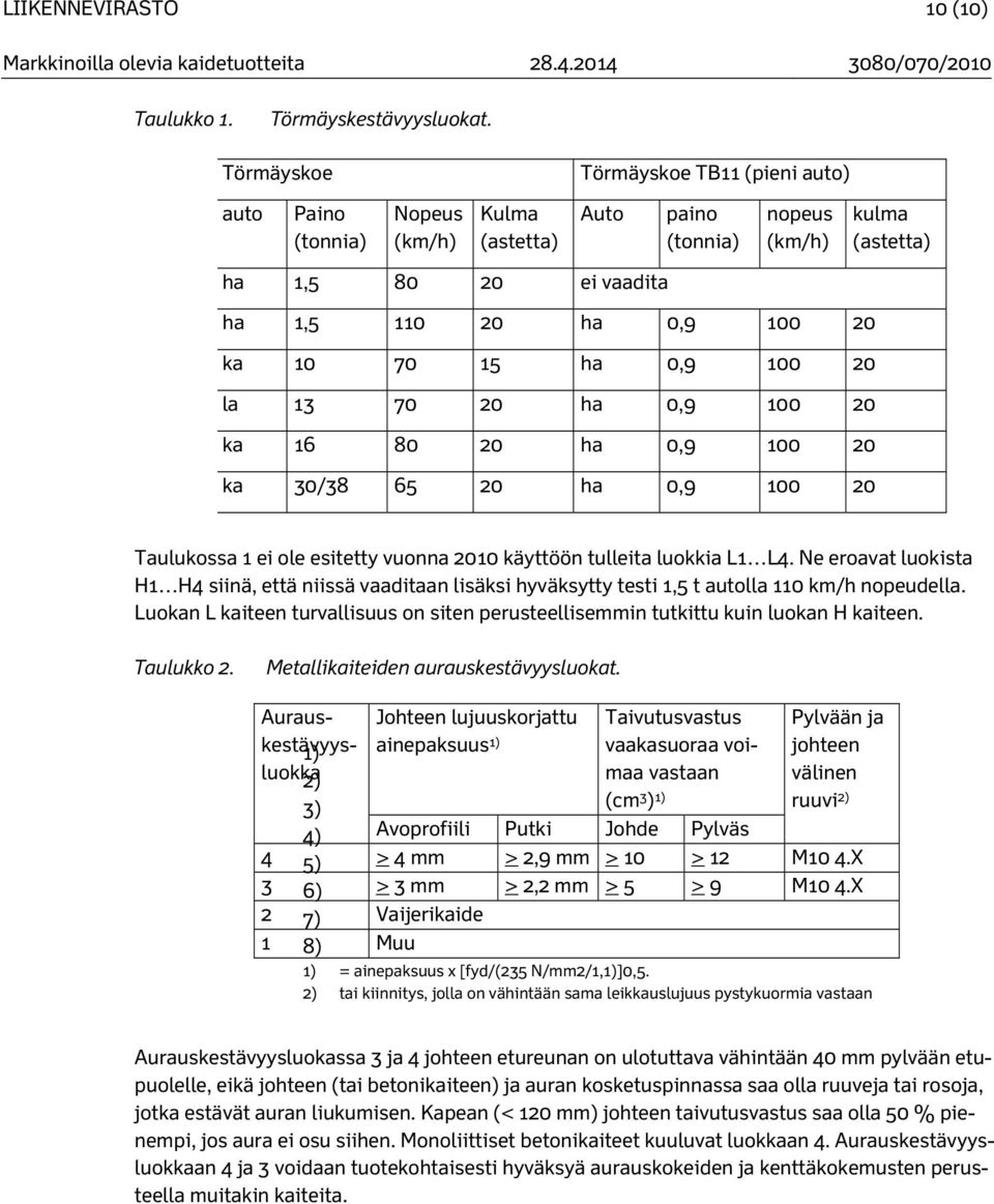 70 15 ha 0,9 100 20 la 13 70 20 ha 0,9 100 20 ka 16 80 20 ha 0,9 100 20 ka 30/38 65 20 ha 0,9 100 20 Taulukossa 1 ei ole esitetty vuonna 2010 käyttöön tulleita luokkia L1 L4.