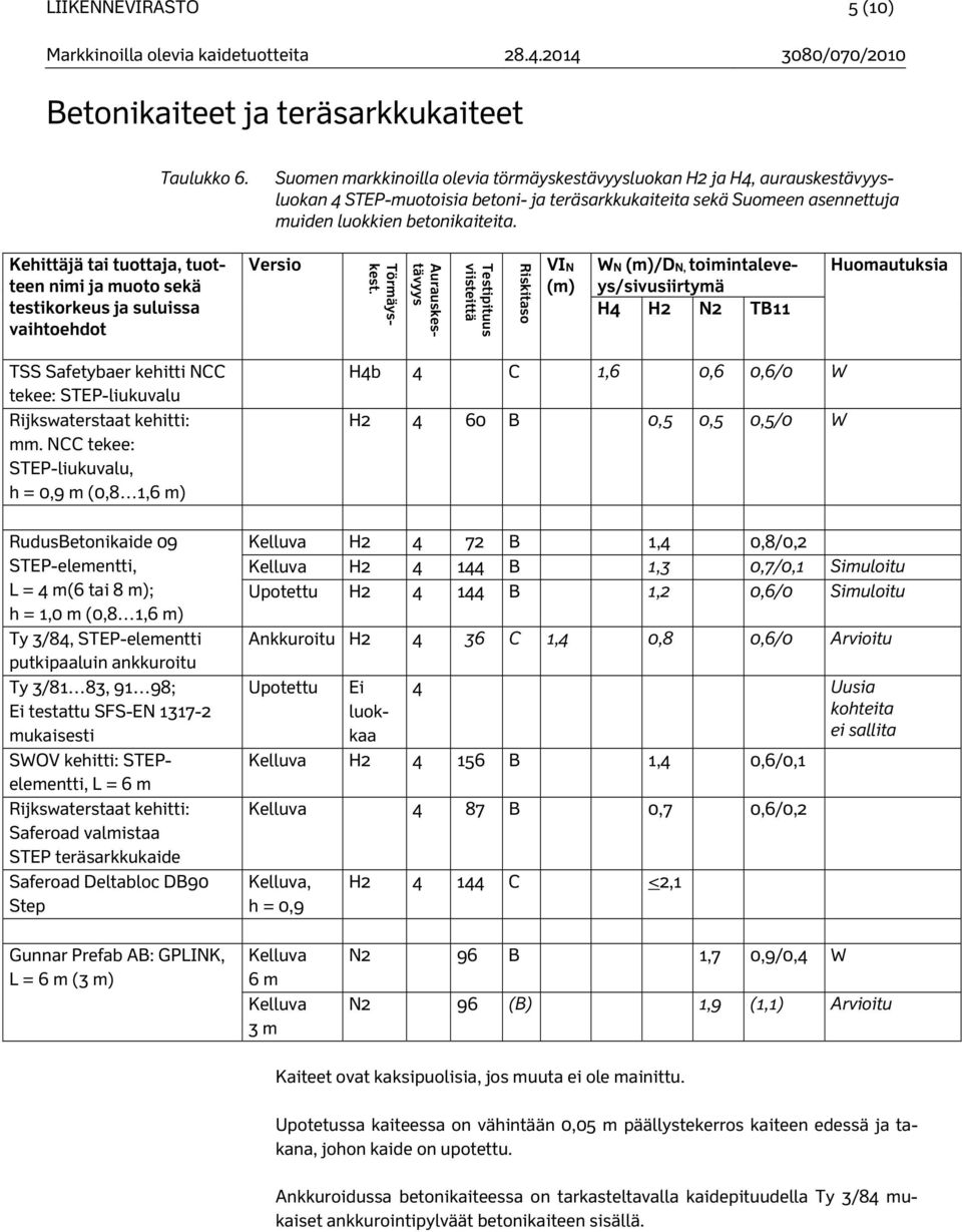 Kehittäjä tai tuottaja, tuotteen nimi ja muoto sekä testikorkeus ja suluissa vaihtoehdot Versio viisteittä VIN (m) WN (m)/dn, toimintaleveys/sivusiirtymä H4 H2 N2 TB11 TSS Safetybaer kehitti NCC