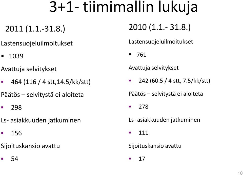 ) Lastensuojeluilmoitukset Lastensuojeluilmoitukset 1039 761 Avattuja selvitykset Avattuja