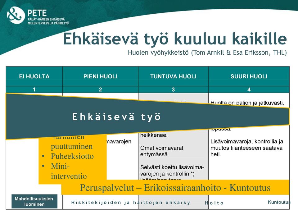 Varhainen puuttuminen Puheeksiotto Miniinterventio E h k ä i s e v ä t y ö Ajatuksia lisävoimavarojen tarpeesta. Huoli kasvaa ja on tuntuvaa. Luottamus omiin mahdollisuuksiin heikkenee.