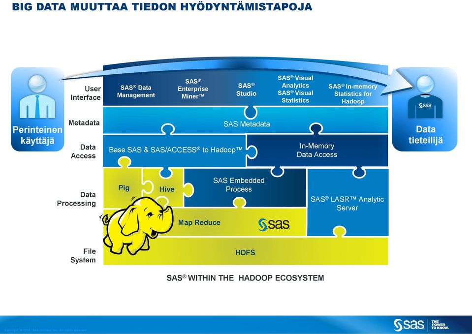 Access Base SAS & SAS/ACCESS to Hadoop SAS Metadata In-Memory Data Data Access Access Data tieteilijä Data