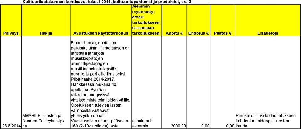 Tarkoituksen on järjestää ja tarjota musiikkiopistojen ammattipedagogien musiikinopetusta lapsille, nuorille ja perheille ilmaiseksi. Pilottihanke 2014-2017. Hankkeessa mukana 40 opettajaa.