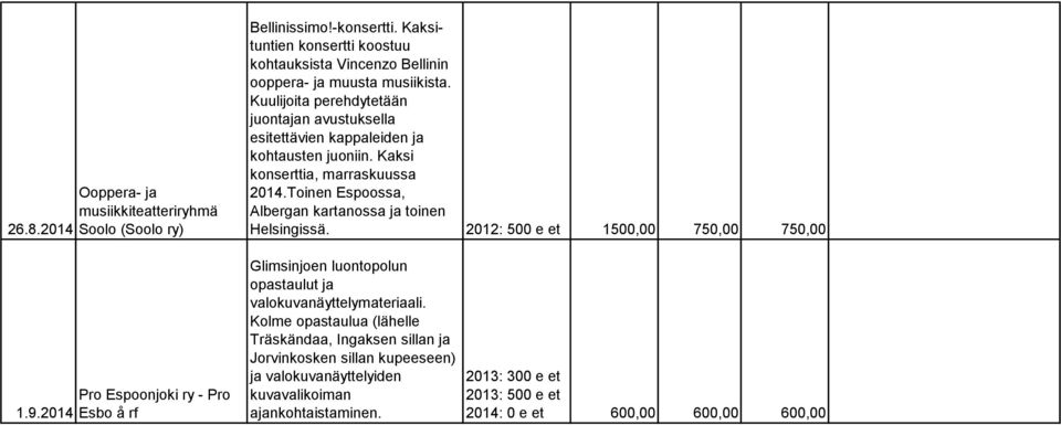 Kuulijoita perehdytetään juontajan avustuksella esitettävien kappaleiden ja kohtausten juoniin. Kaksi konserttia, marraskuussa 2014.