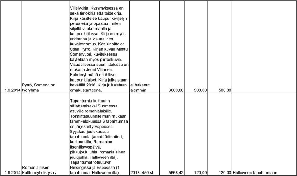 Kirjan kuvaa Minttu Somervuori, kuvituksessa käytetään myös piirroskuvia. Visuaalisessa suunnittelussa on mukana Jenni Viitanen. Kohderyhmänä eri ikäiset kaupunkilaiset.