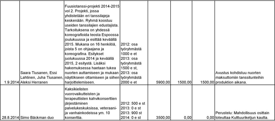 Mukana on 16 henkilöä, joista 5 on ohjaajana ja koreografina. Esitykset juolukuussa 2014 ja keväällä 2015, 2 esitystä.
