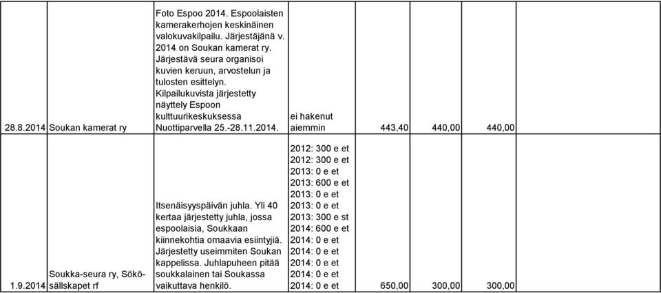 ei hakenut aiemmin 443,40 440,00 440,00 1.9.2014 Soukka-seura ry, Sökösällskapet rf Itsenäisyyspäivän juhla.