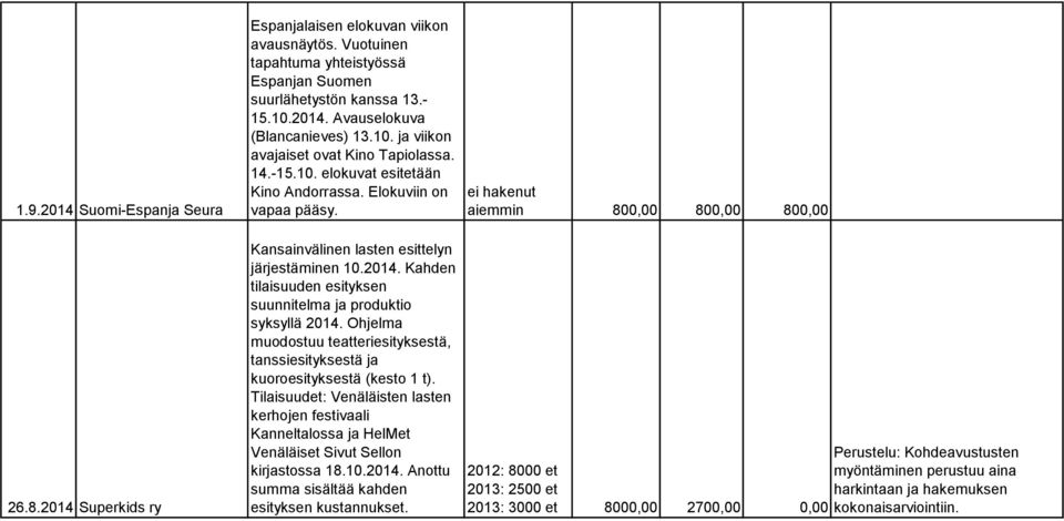 Ohjelma muodostuu teatteriesityksestä, tanssiesityksestä ja kuoroesityksestä (kesto 1 t).